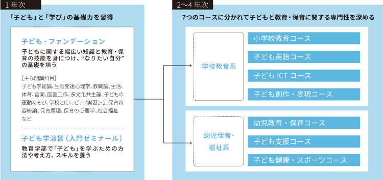 子ども・ファンデーション　学びの流れの図