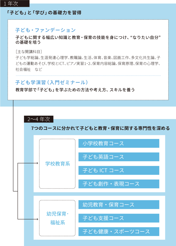 子ども・ファンデーション　学びの流れの図