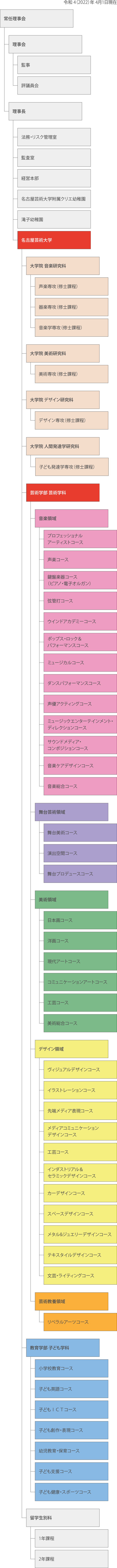 学院組織の図